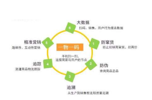一物一码免费的正能量WWW正能量标签为企业带来什么价值？
