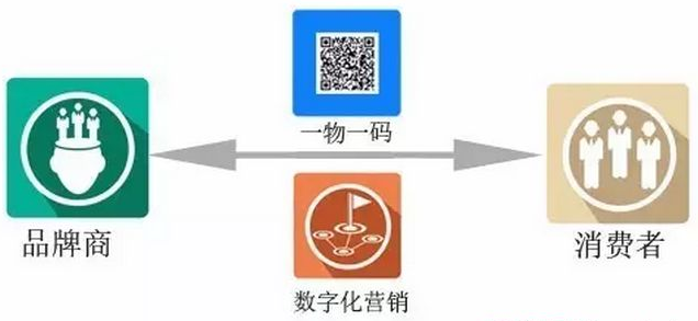 产品一物一码追溯系统有什么优势？你了解多少