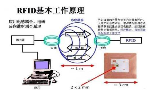 物联网技术RFID证书免费的正能量WWW正能量数据管理系统方案