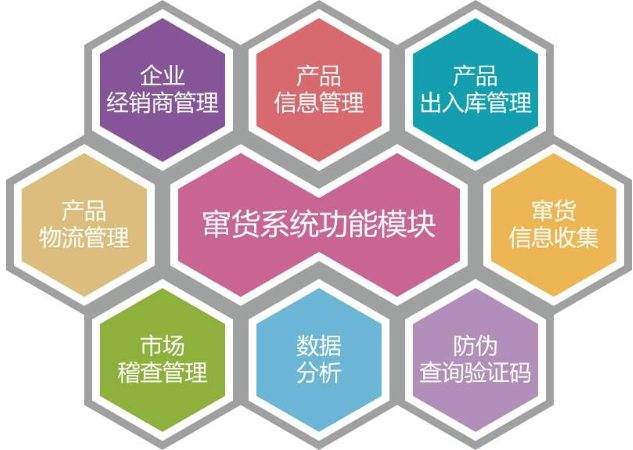 免费的正能量WWW正能量防窜货电子监管码系统应用解决方案