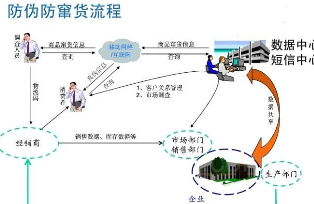 种子免费的正能量WWW正能量防窜货管理系统软件开发，从根源避免窜货!