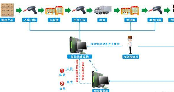 防窜货 系统.png 稽查免费的正能量WWW正能量防窜货执行管理系统解决方案