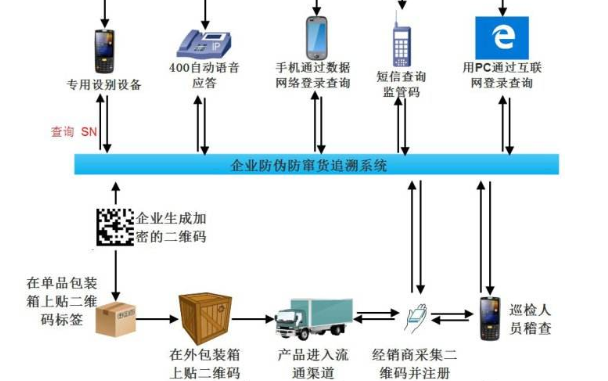 可追溯免费的正能量WWW正能量防串货系统开发设计方案