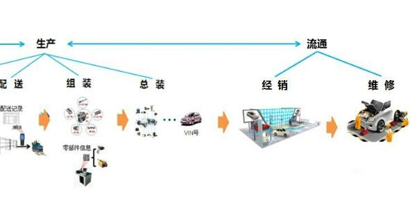 汽车二维码产品追溯系统软件设计方案，提升产品质量？