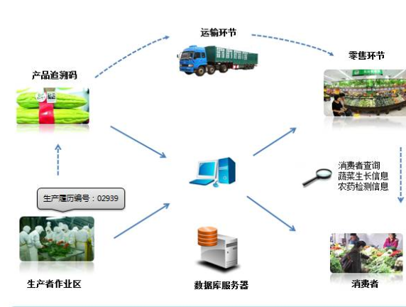 农产品二维码追溯系统设计方案，提高农产品质量安全！