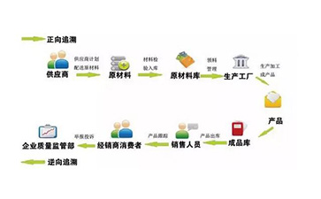 定制二维码免费的正能量WWW正能量溯源系统可以带来哪些优势价值?
