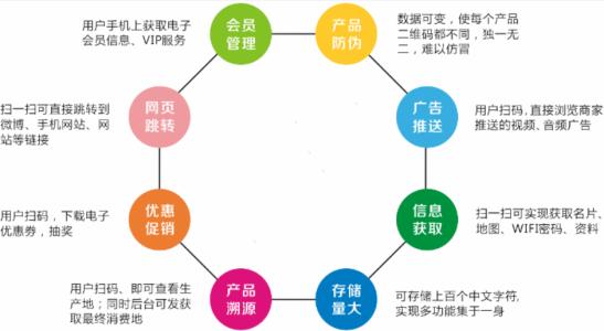二维码溯源具有哪些主要的功能作用？